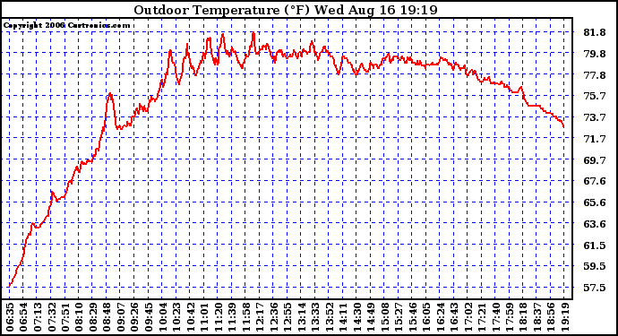 Solar PV/Inverter Performance Outdoor Temperature