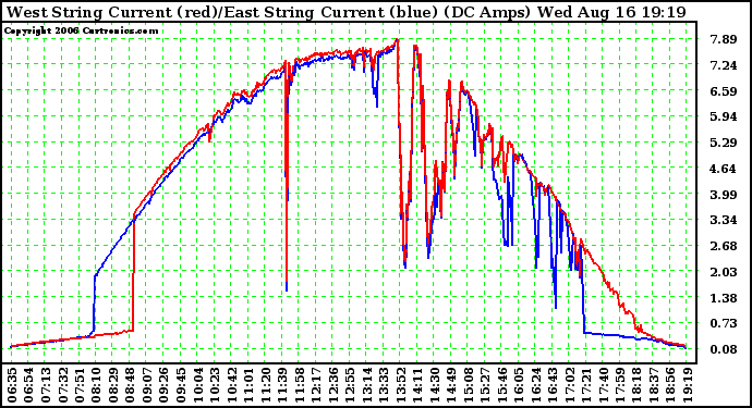 Solar PV/Inverter Performance Photovoltaic Panel Current Output