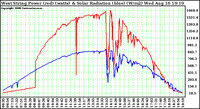 Solar PV/Inverter Performance West Array Power Output & Solar Radiation