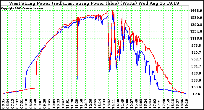 Solar PV/Inverter Performance Photovoltaic Panel Power Output