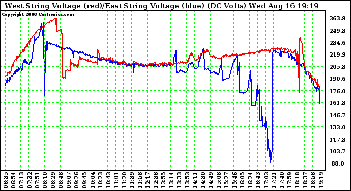 Solar PV/Inverter Performance Photovoltaic Panel Voltage Output