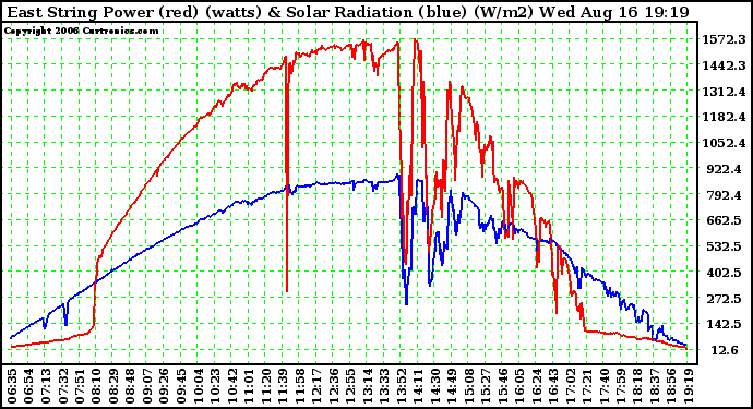 Solar PV/Inverter Performance East Array Power Output & Solar Radiation