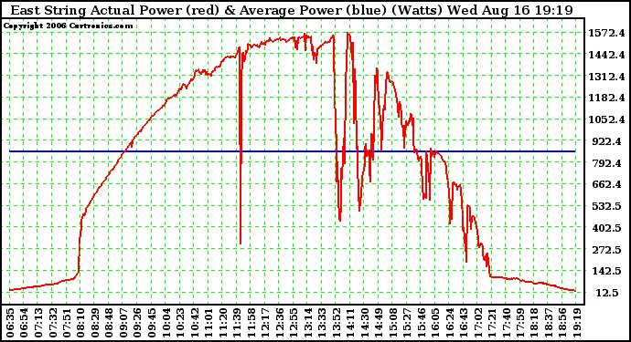 Solar PV/Inverter Performance East Array Actual & Average Power Output