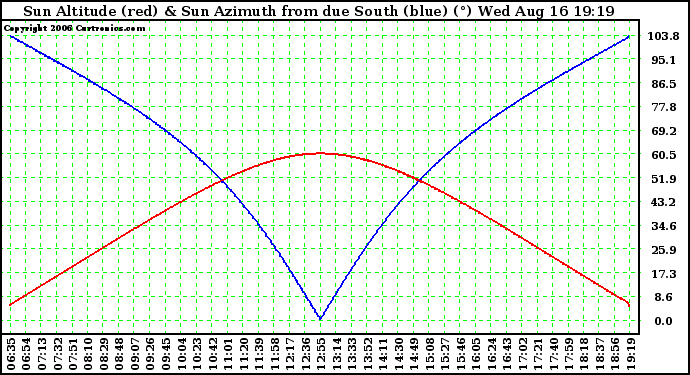 Solar PV/Inverter Performance Sun Altitude Angle & Azimuth Angle