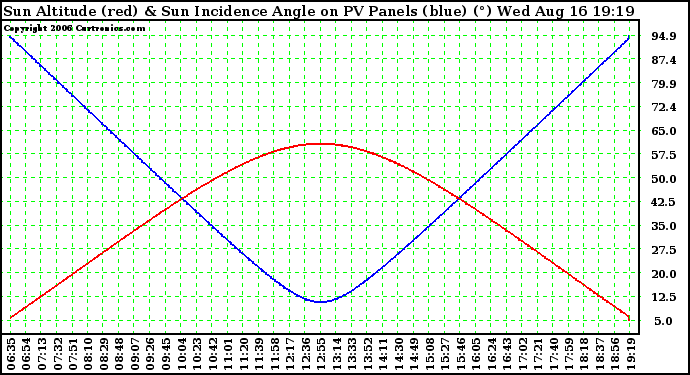 Solar PV/Inverter Performance Sun Altitude Angle & Sun Incidence Angle on PV Panels