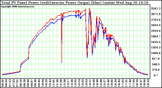 Solar PV/Inverter Performance PV Panel Power Output & Inverter Power Output