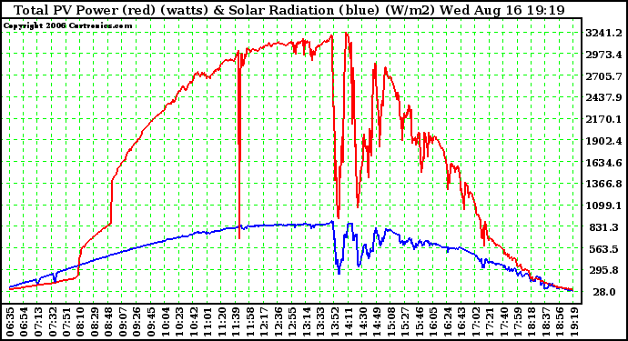 Solar PV/Inverter Performance Total PV Power Output & Solar Radiation