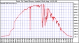 Solar PV/Inverter Performance Total PV Power Output