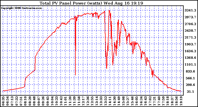 Solar PV/Inverter Performance Total PV Power Output