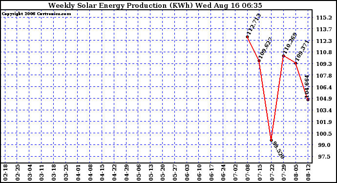 Solar PV/Inverter Performance Weekly Solar Energy Production