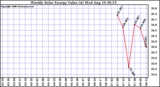 Solar PV/Inverter Performance Weekly Solar Energy Production Value