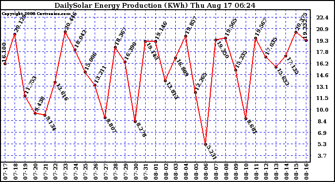 Solar PV/Inverter Performance Daily Solar Energy Production