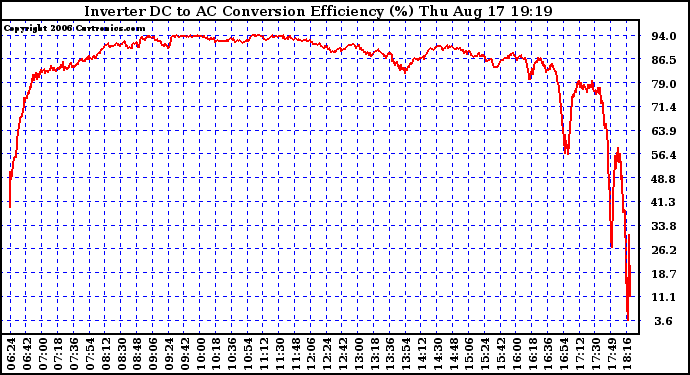 Solar PV/Inverter Performance Inverter DC to AC Conversion Efficiency