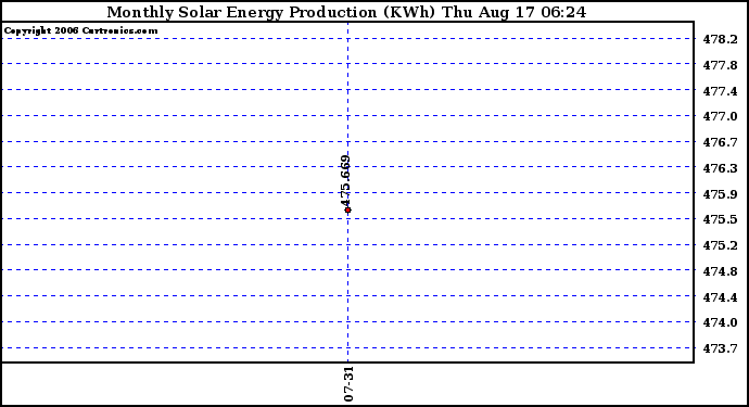 Solar PV/Inverter Performance Monthly Solar Energy Production