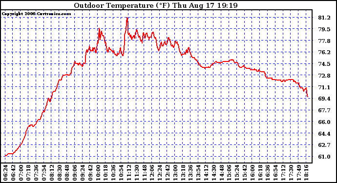 Solar PV/Inverter Performance Outdoor Temperature