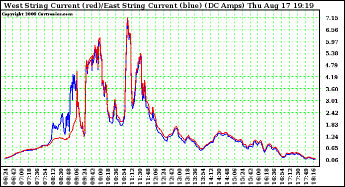 Solar PV/Inverter Performance Photovoltaic Panel Current Output