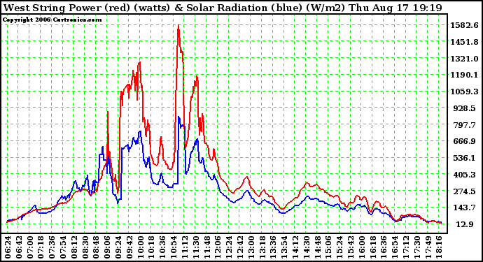 Solar PV/Inverter Performance West Array Power Output & Solar Radiation