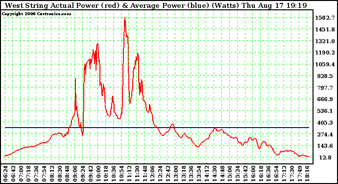 Solar PV/Inverter Performance West Array Actual & Average Power Output