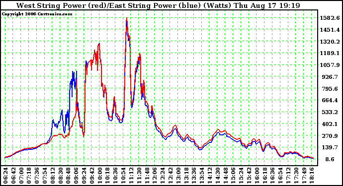 Solar PV/Inverter Performance Photovoltaic Panel Power Output