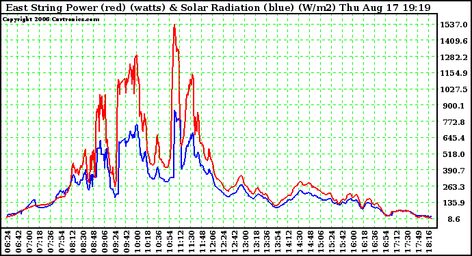 Solar PV/Inverter Performance East Array Power Output & Solar Radiation