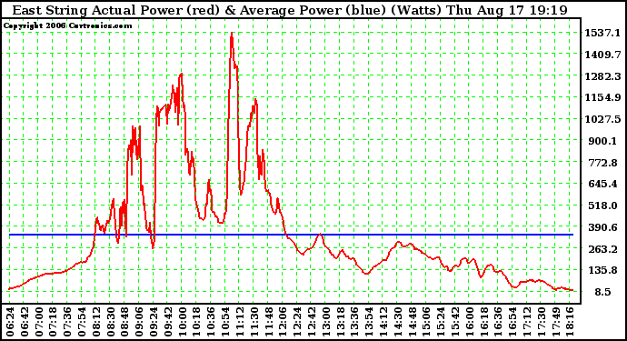 Solar PV/Inverter Performance East Array Actual & Average Power Output