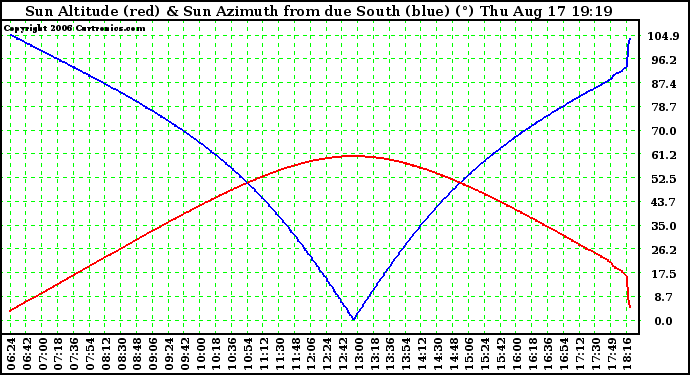 Solar PV/Inverter Performance Sun Altitude Angle & Azimuth Angle