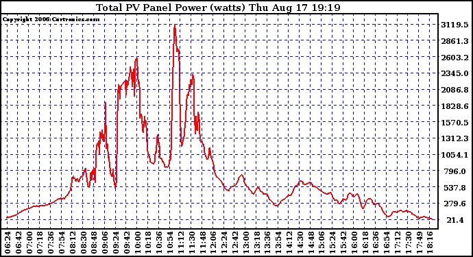 Solar PV/Inverter Performance Total PV Power Output