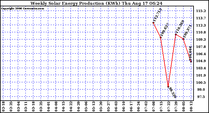 Solar PV/Inverter Performance Weekly Solar Energy Production