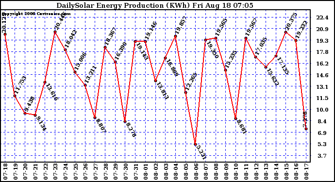 Solar PV/Inverter Performance Daily Solar Energy Production