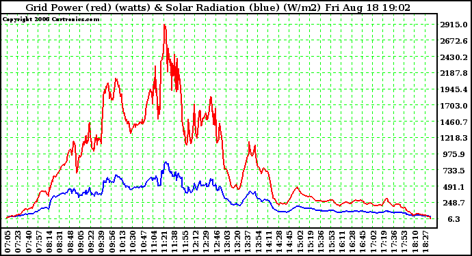 Solar PV/Inverter Performance Grid Power & Solar Radiation