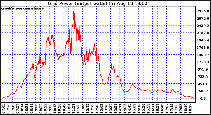 Solar PV/Inverter Performance Inverter Power Output