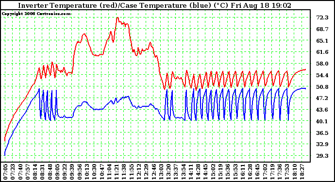 Solar PV/Inverter Performance Inverter Operating Temperature