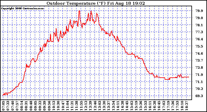 Solar PV/Inverter Performance Outdoor Temperature