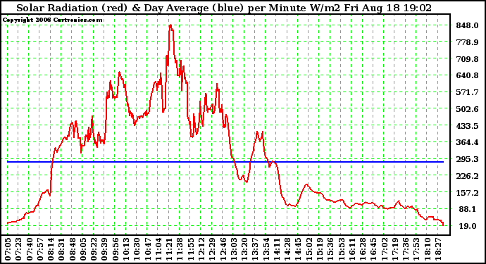 Solar PV/Inverter Performance Solar Radiation & Day Average per Minute