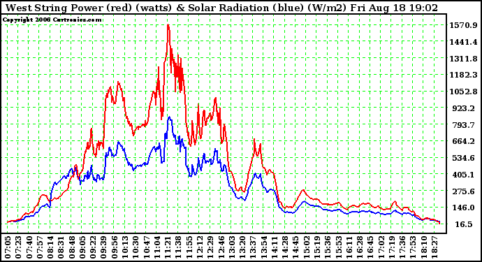 Solar PV/Inverter Performance West Array Power Output & Solar Radiation