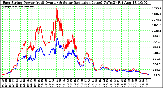 Solar PV/Inverter Performance East Array Power Output & Solar Radiation