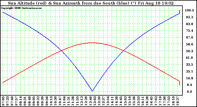 Solar PV/Inverter Performance Sun Altitude Angle & Azimuth Angle