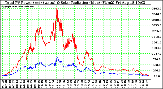 Solar PV/Inverter Performance Total PV Power Output & Solar Radiation