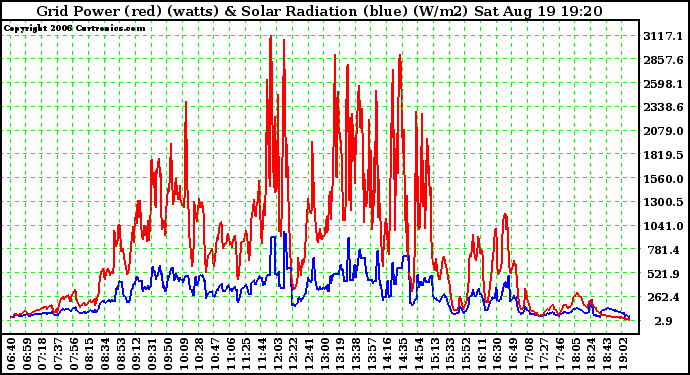 Solar PV/Inverter Performance Grid Power & Solar Radiation