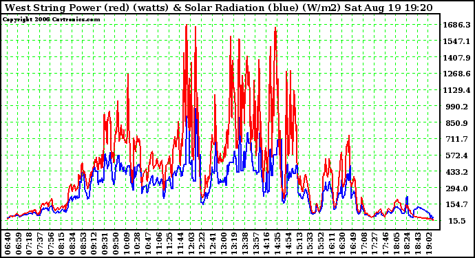 Solar PV/Inverter Performance West Array Power Output & Solar Radiation