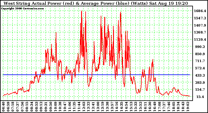 Solar PV/Inverter Performance West Array Actual & Average Power Output