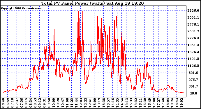 Solar PV/Inverter Performance Total PV Power Output