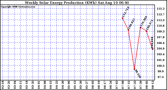 Solar PV/Inverter Performance Weekly Solar Energy Production