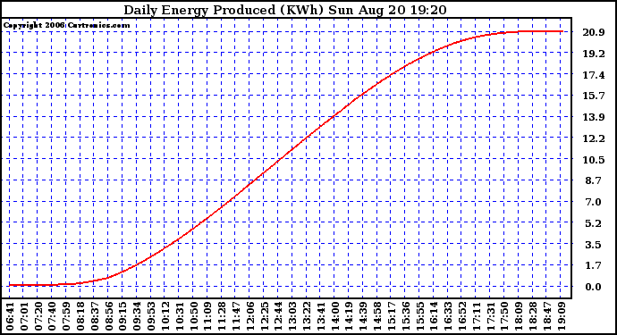 Solar PV/Inverter Performance Daily Energy Production