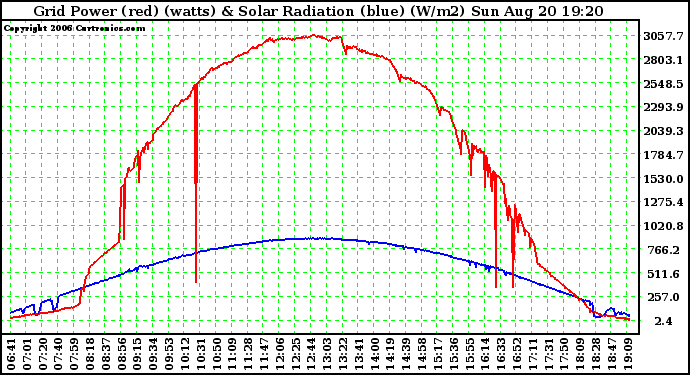 Solar PV/Inverter Performance Grid Power & Solar Radiation