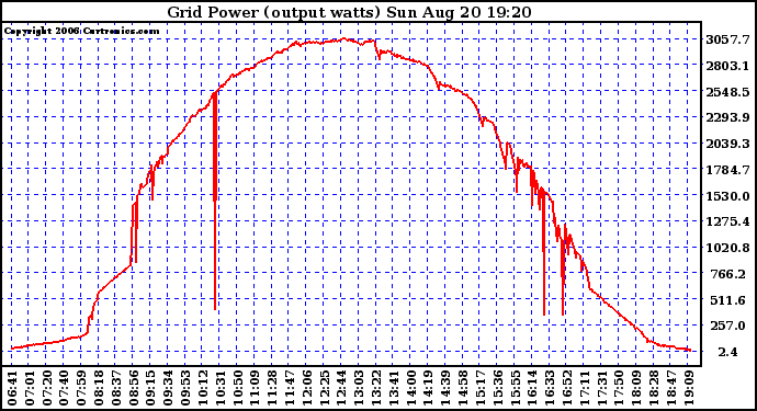 Solar PV/Inverter Performance Inverter Power Output