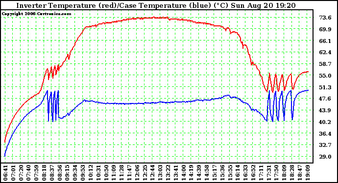 Solar PV/Inverter Performance Inverter Operating Temperature