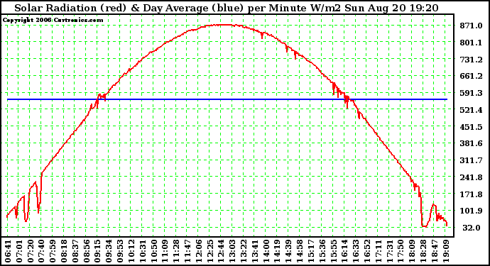 Solar PV/Inverter Performance Solar Radiation & Day Average per Minute