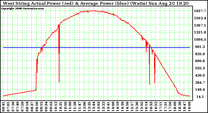 Solar PV/Inverter Performance West Array Actual & Average Power Output