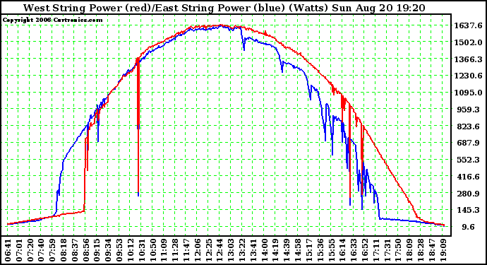 Solar PV/Inverter Performance Photovoltaic Panel Power Output